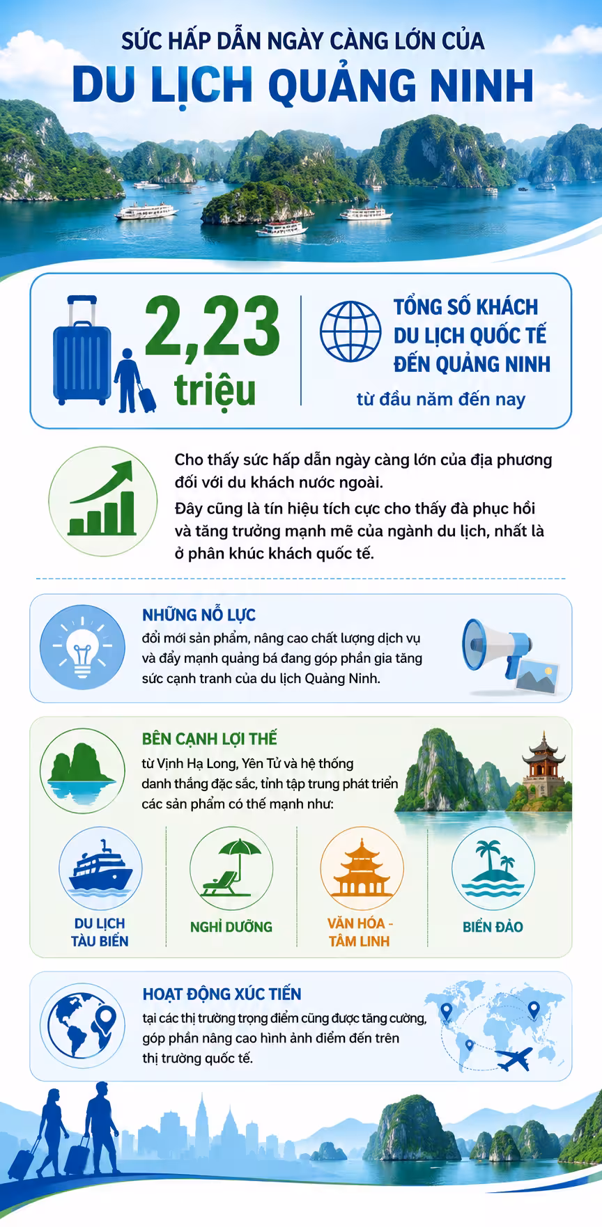 Quảng Ninh đón 2,23 triệu lượt khách quốc tế từ đầu năm 2026