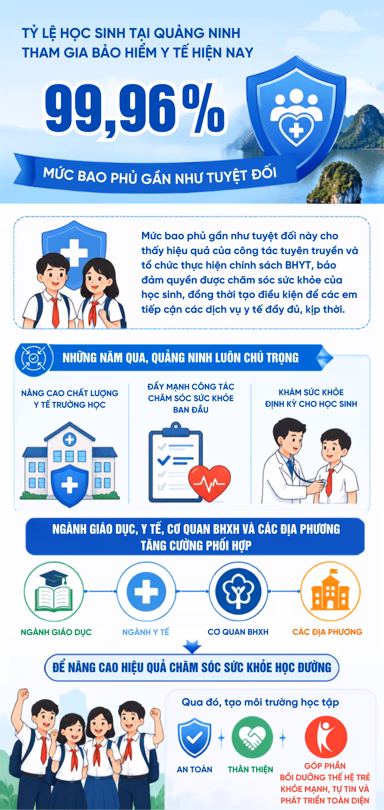 Quảng Ninh đạt tỷ lệ ấn tượng 99,96% học sinh tham gia Bảo hiểm y tế
