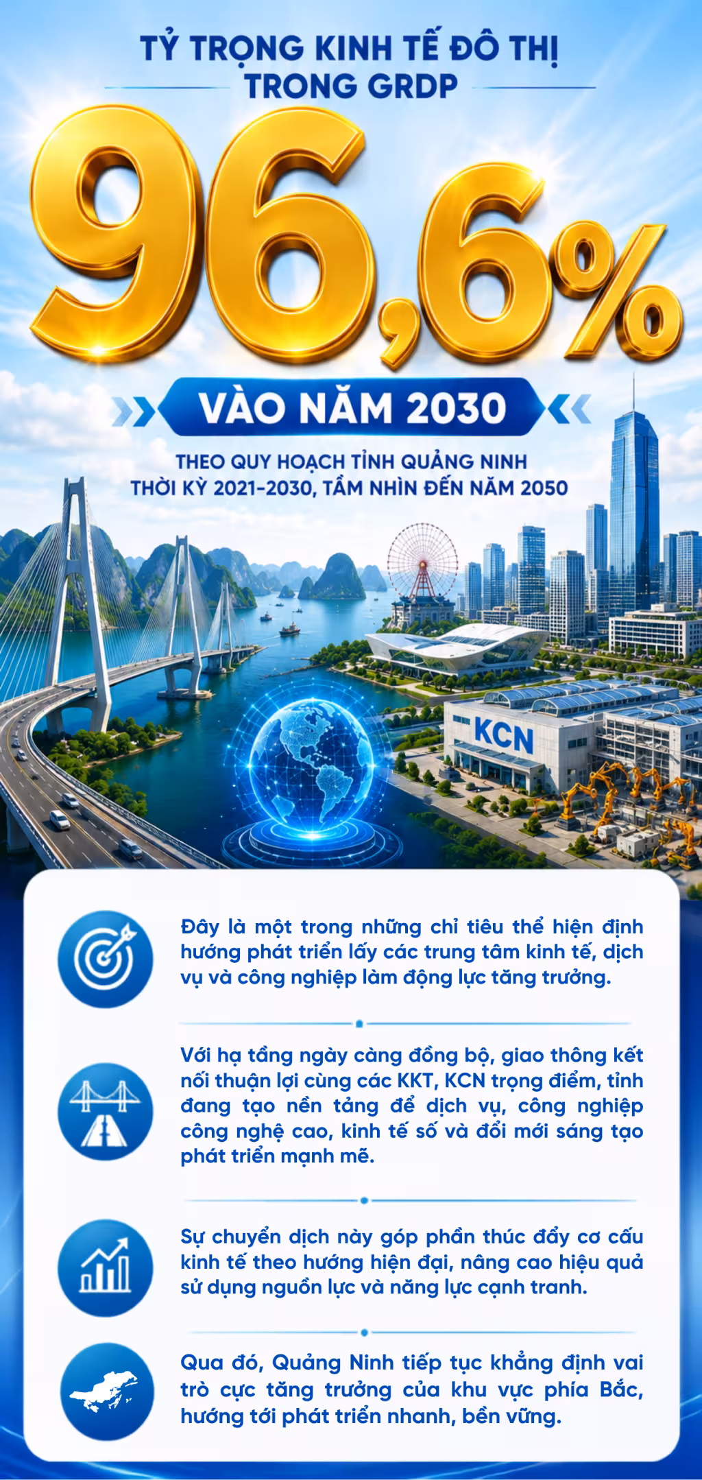 Quảng Ninh đặt mục tiêu tỷ trọng kinh tế đô thị đạt 96,6% vào năm 2030