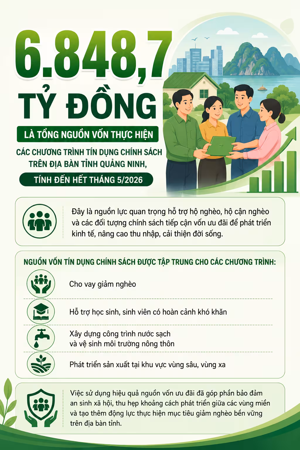 Tổng nguồn vốn tín dụng chính sách tại Quảng Ninh đạt 6.848,7 tỷ đồng