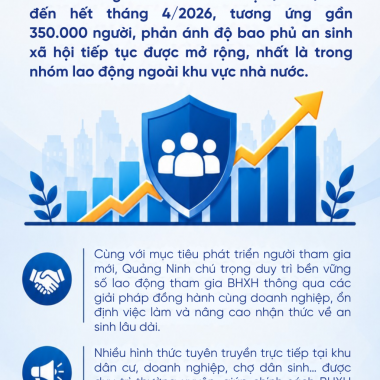 Quảng Ninh: Bước tiến mạnh mẽ trong an sinh xã hội với 53,79% lao động tham gia BHXH
