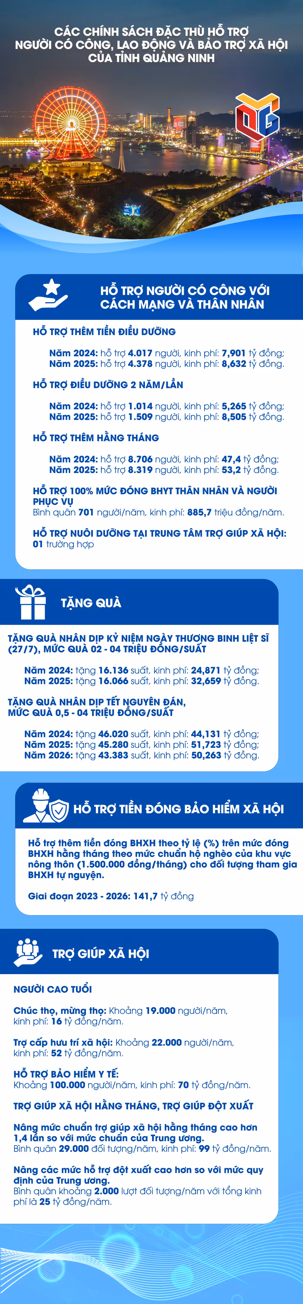 Những Chính Sách An Sinh Xã Hội Đặc Thù Tại Quảng Ninh
