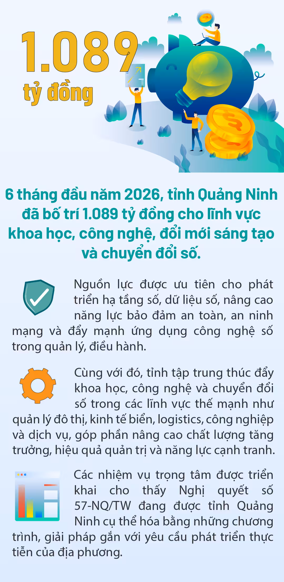 Quảng Ninh đầu tư 1.089 tỷ đồng thúc đẩy khoa học công nghệ và chuyển đổi số